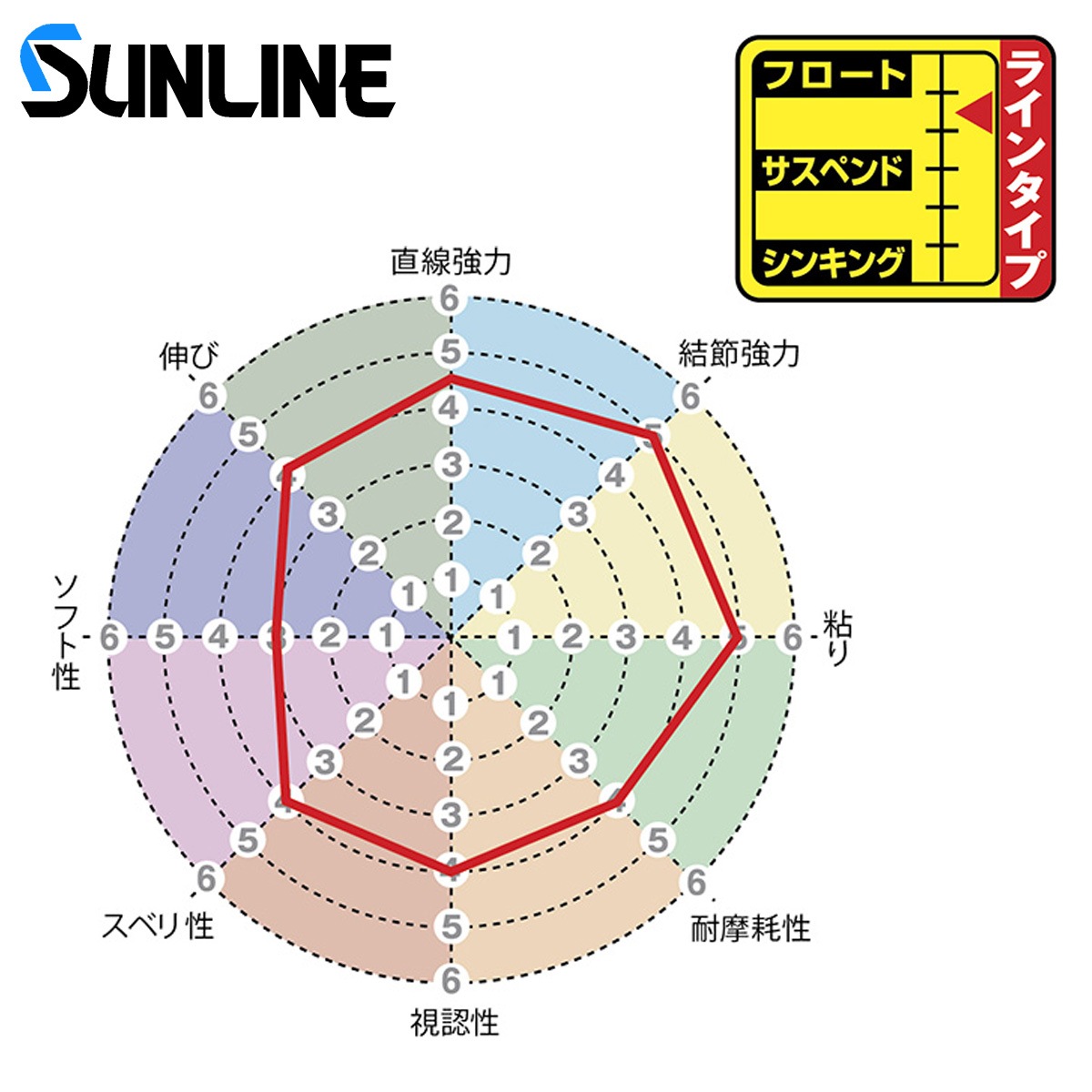 サンライン 磯スペシャル GureMichi(グレミチ) 150m